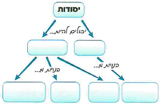 (בספר ארבעה איורים, היעזר במנחה)